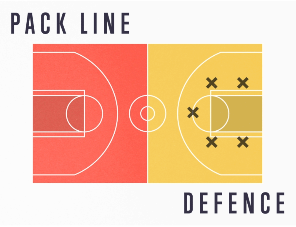 Diagramă cu poziționarea jucătorilor în apărarea Pack-Line